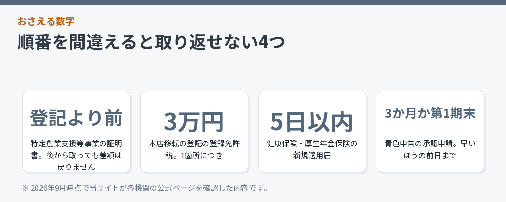 順番を間違えると取り返せない4つ