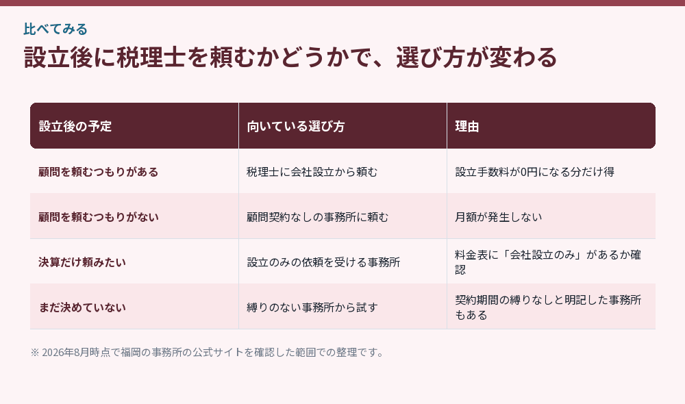設立後に税理士を頼むかどうかで、選び方が変わる