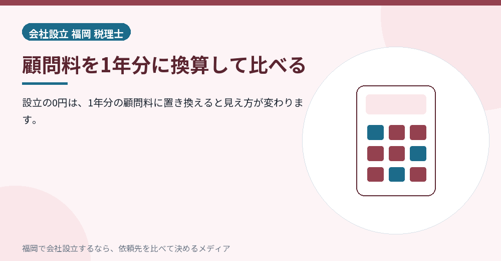 顧問料を1年分に換算して比べる／福岡の会社設立の代行を比べる