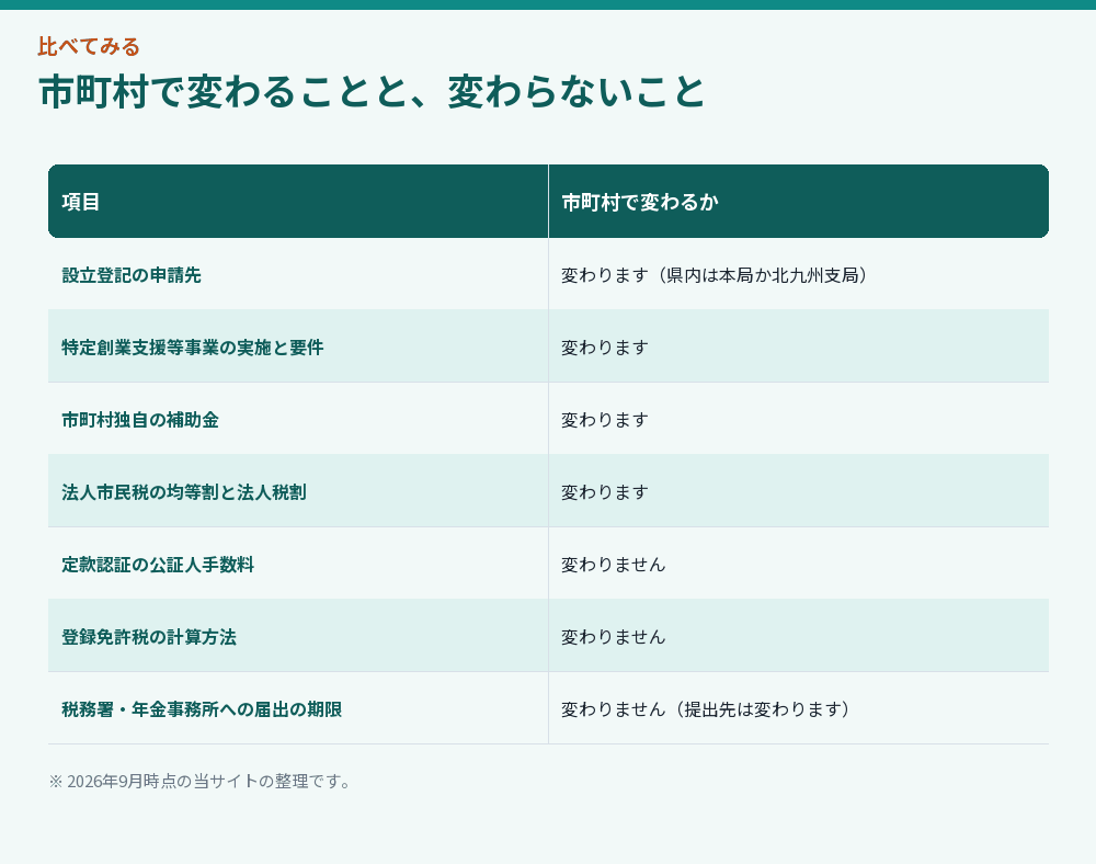 市町村で変わることと、変わらないこと