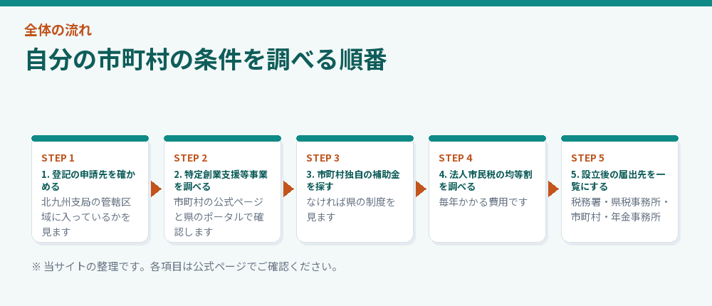 自分の市町村の条件を調べる順番