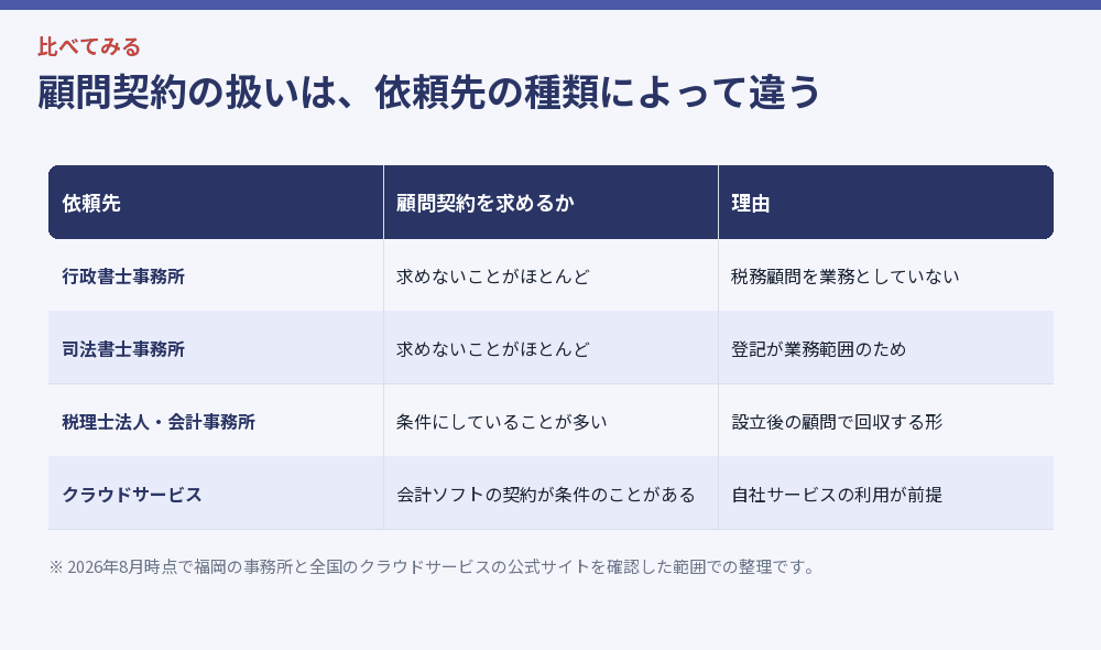 顧問契約の扱いは、依頼先の種類によって違う