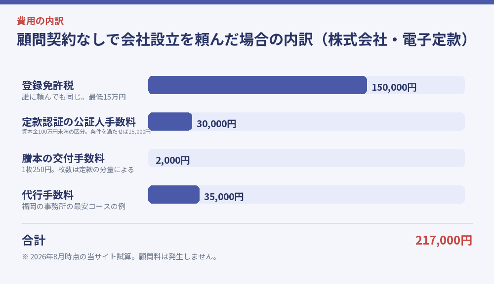 顧問契約なしで会社設立を頼んだ場合の内訳（株式会社・電子定款）