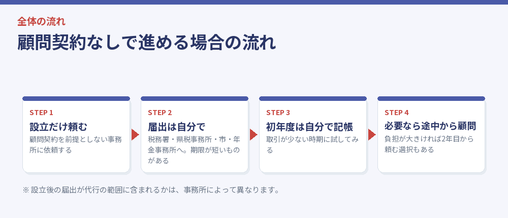 顧問契約なしで進める場合の流れ