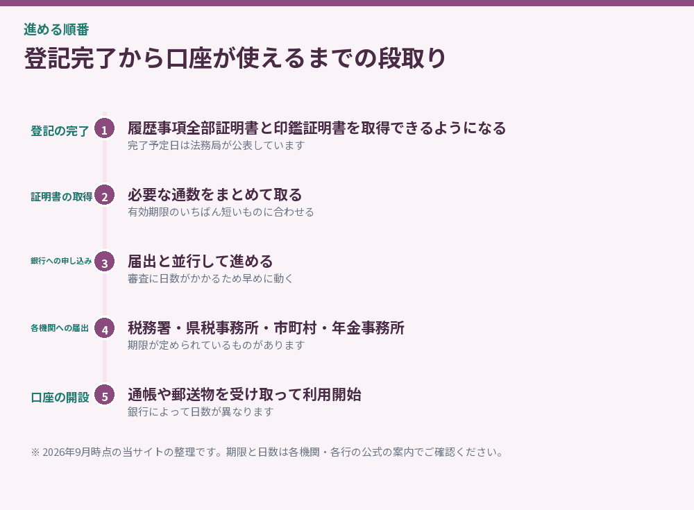 登記完了から口座が使えるまでの段取り