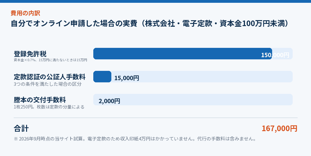 自分でオンライン申請した場合の実費（株式会社・電子定款・資本金100万円未満）