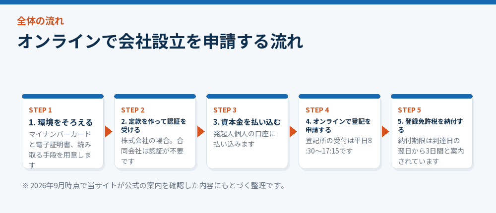 オンラインで会社設立を申請する流れ