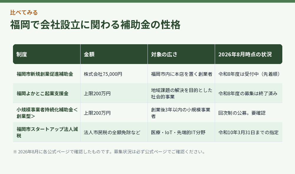 福岡で会社設立に関わる補助金の性格
