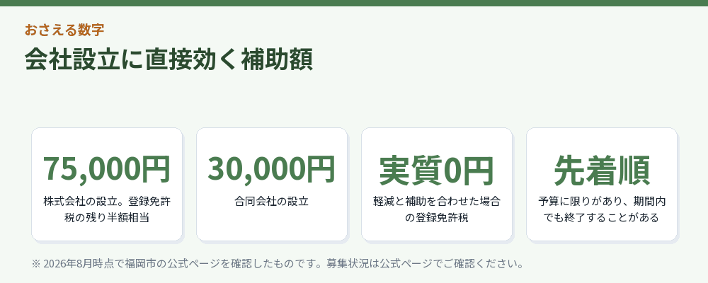 会社設立に直接効く補助額