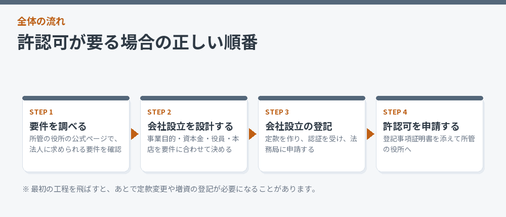 許認可が要る場合の正しい順番