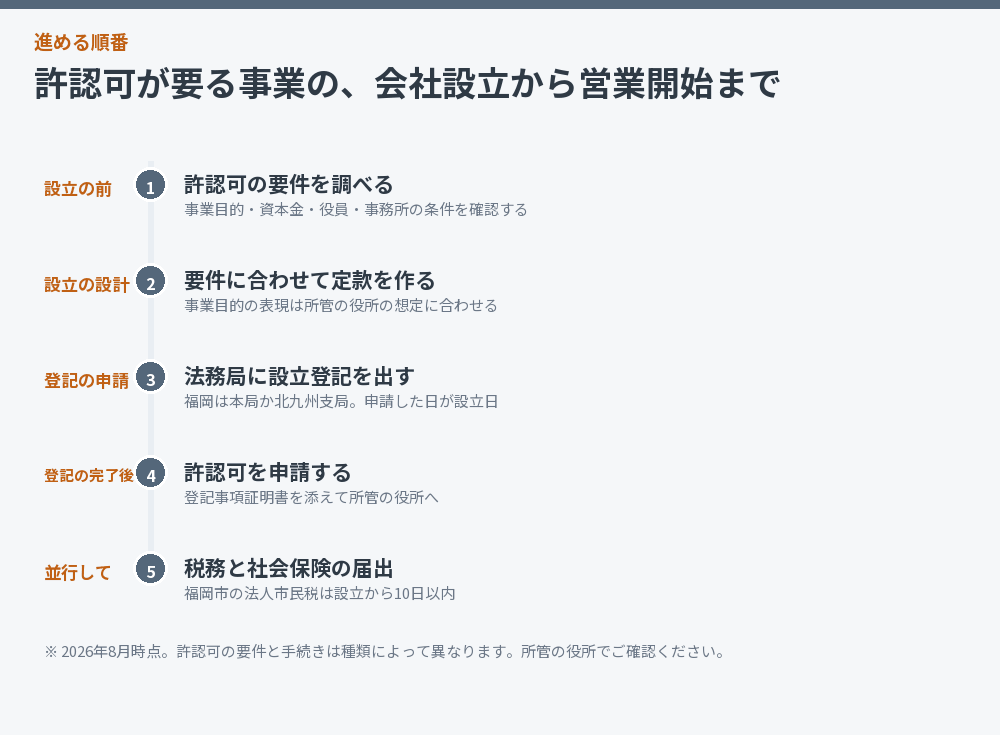 許認可が要る事業の、会社設立から営業開始まで