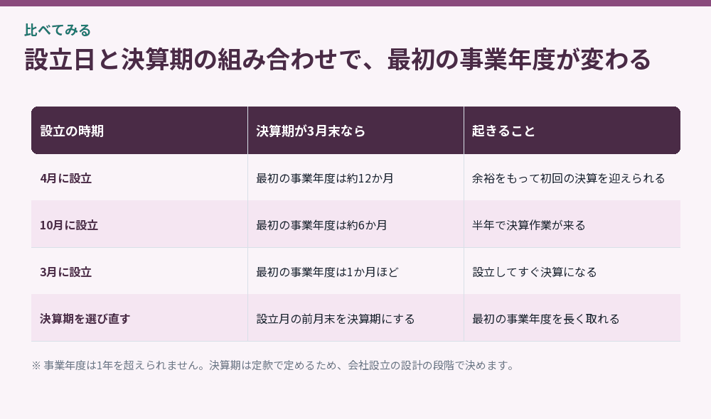 設立日と決算期の組み合わせで、最初の事業年度が変わる