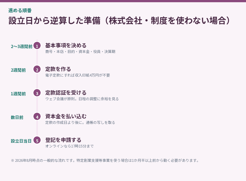 設立日から逆算した準備（株式会社・制度を使わない場合）