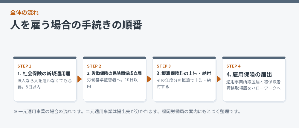 人を雇う場合の手続きの順番