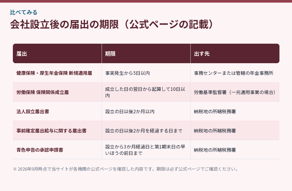 会社設立後の届出の期限(公式ページの記載)