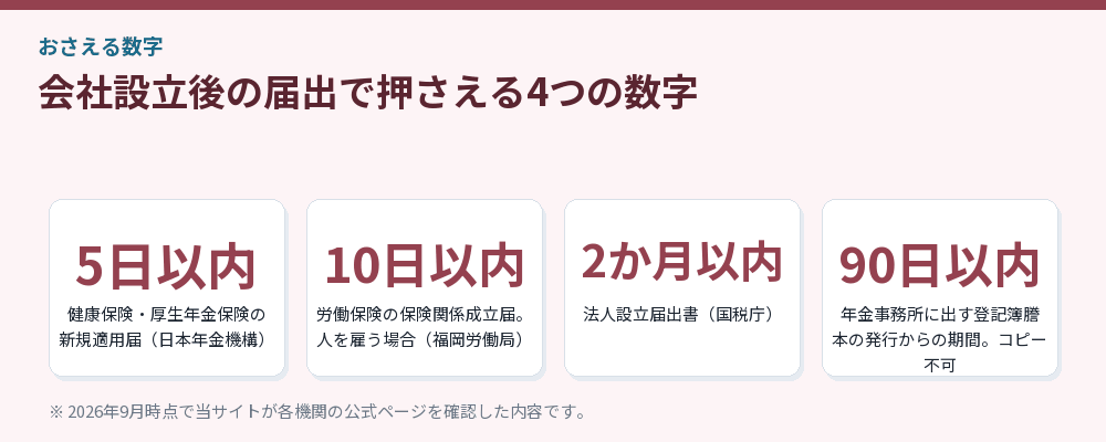 会社設立後の届出で押さえる4つの数字