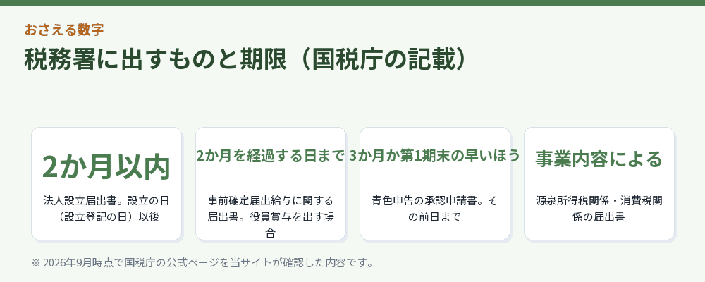 税務署に出すものと期限（国税庁の記載）