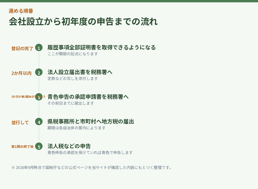 会社設立から初年度の申告までの流れ