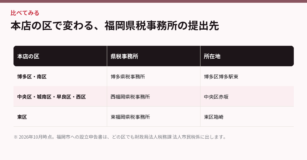 本店の区で変わる、福岡県税事務所の提出先