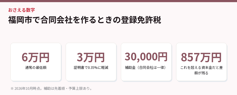 福岡市で合同会社を作るときの登録免許税