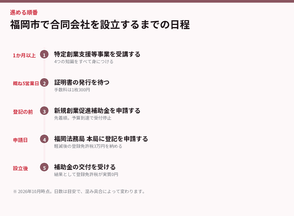 福岡市で合同会社を設立するまでの日程