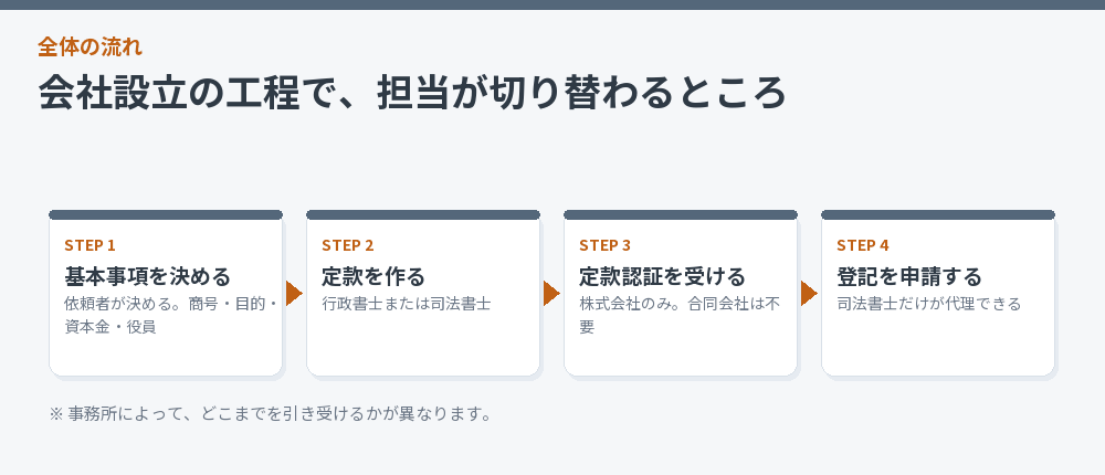 会社設立の工程で、担当が切り替わるところ