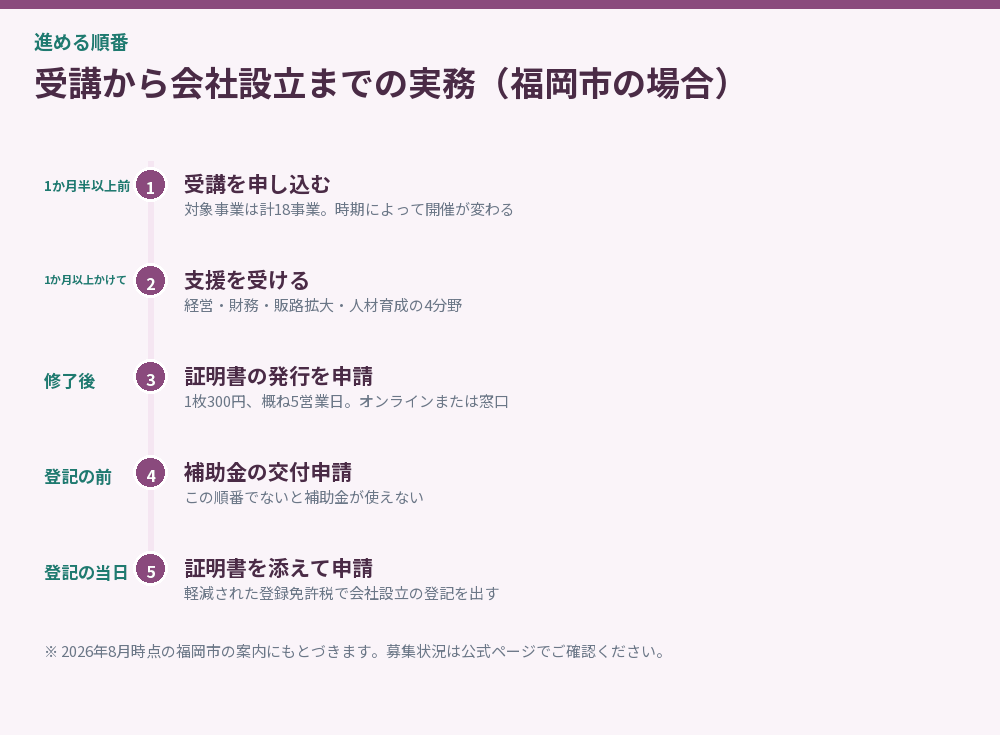 受講から会社設立までの実務（福岡市の場合）