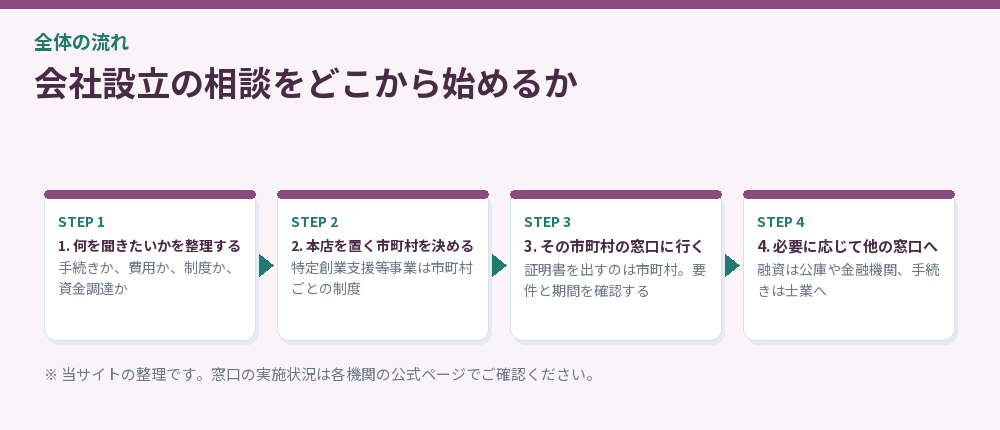 会社設立の相談をどこから始めるか