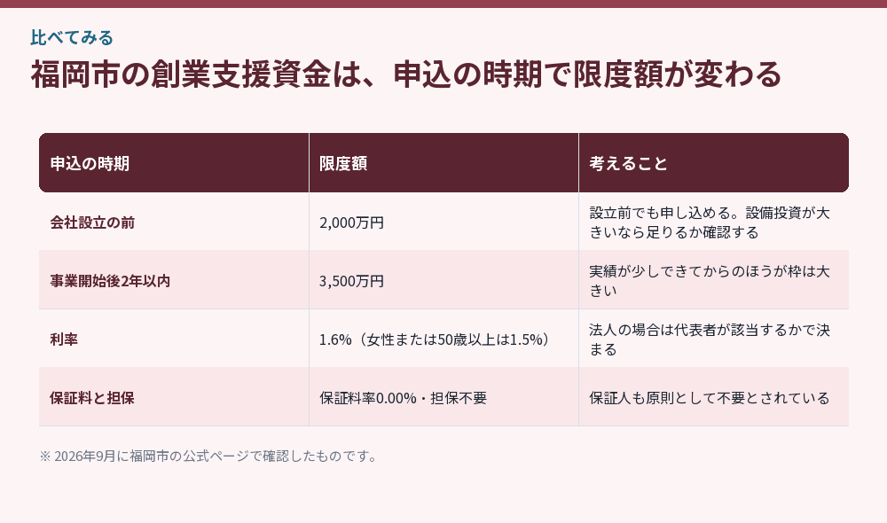 福岡市の創業支援資金は、申込の時期で限度額が変わる
