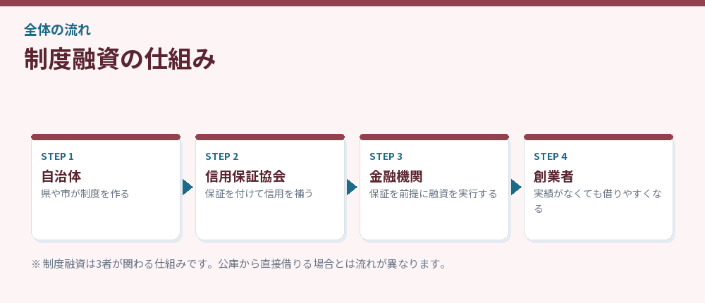 制度融資の仕組み