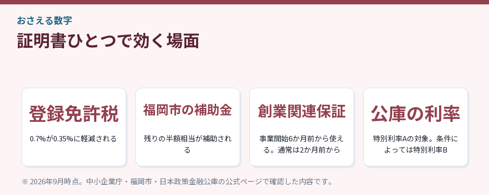 証明書ひとつで効く場面
