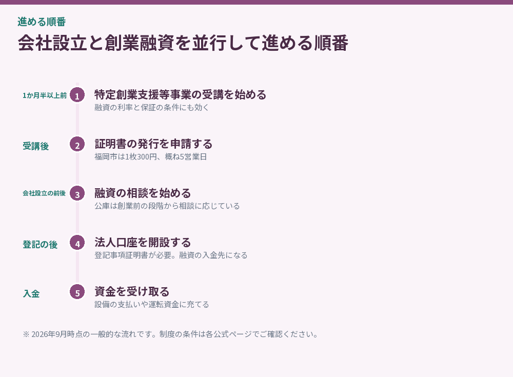 会社設立と創業融資を並行して進める順番