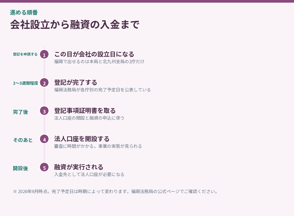 会社設立から融資の入金まで