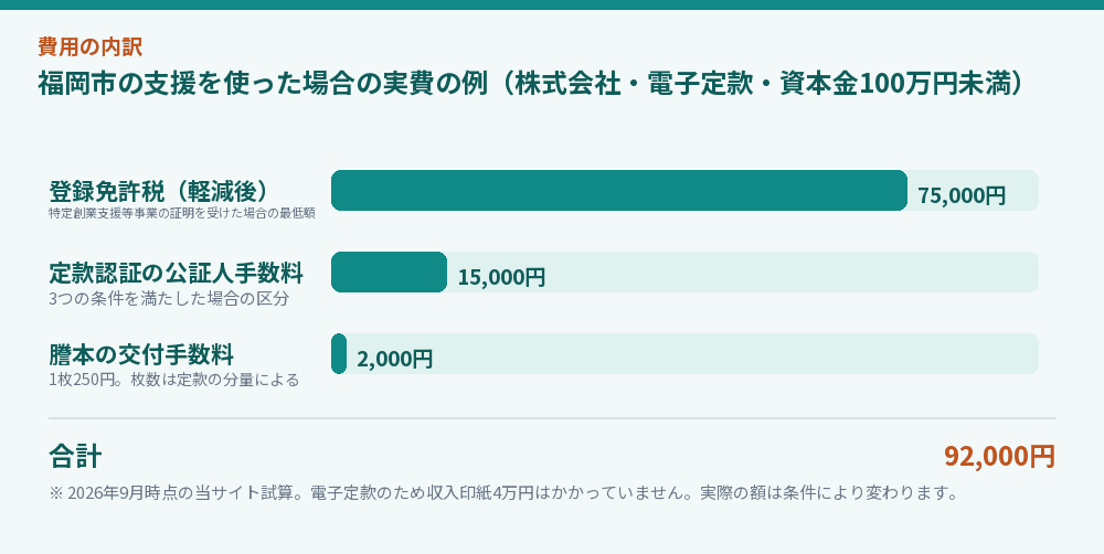 福岡市の支援を使った場合の実費の例（株式会社・電子定款・資本金100万円未満）
