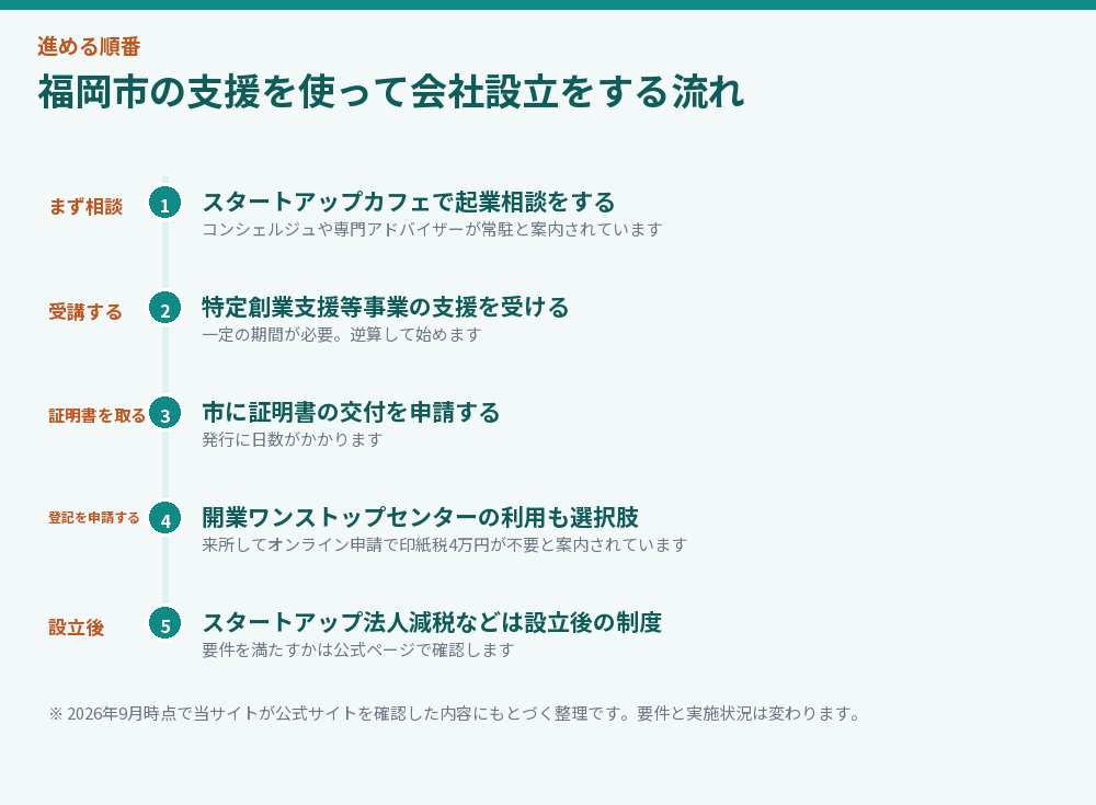 福岡市の支援を使って会社設立をする流れ