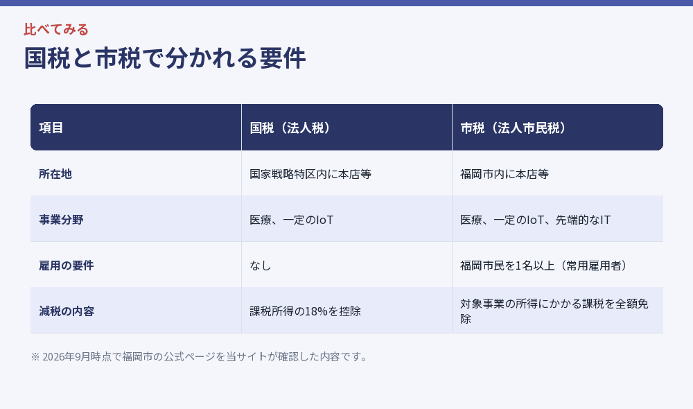 国税と市税で分かれる要件