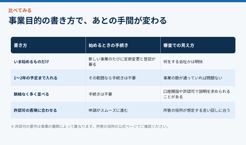 事業目的の書き方で、あとの手間が変わる