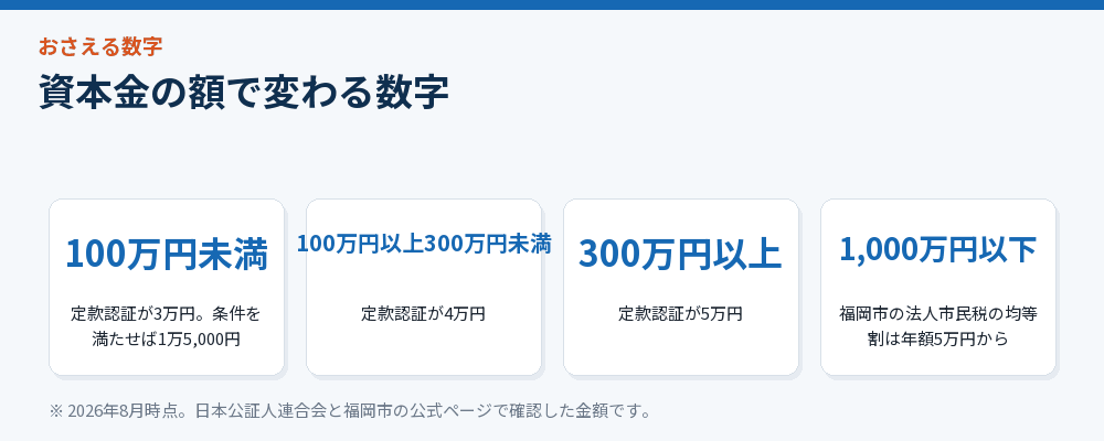 資本金の額で変わる数字