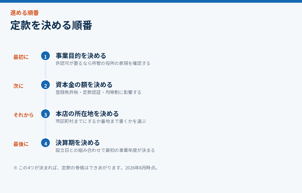 定款を決める順番