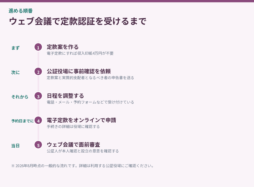 ウェブ会議で定款認証を受けるまで