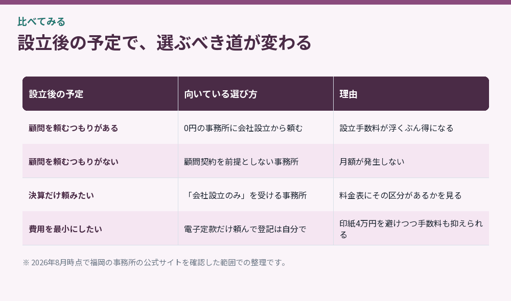 設立後の予定で、選ぶべき道が変わる