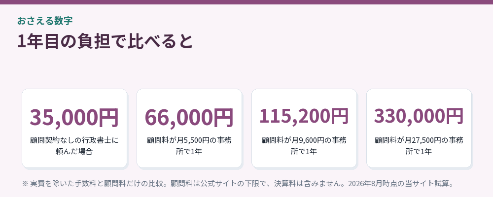 1年目の負担で比べると