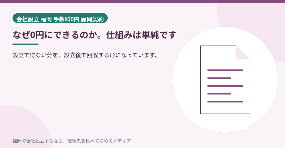 なぜ0円にできるのか。仕組みは単純です／福岡の会社設立の代行を比べる