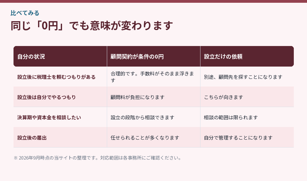 同じ「0円」でも意味が変わります