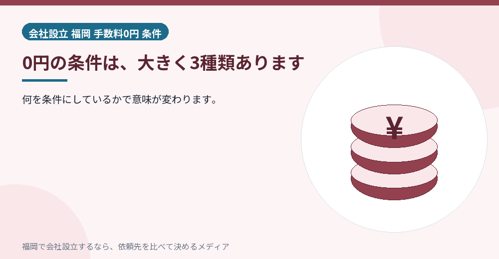 0円の条件は、大きく3種類あります／福岡の会社設立の代行を比べる