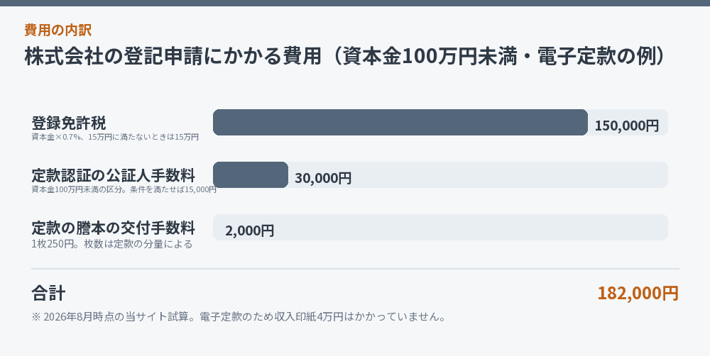株式会社の登記申請にかかる費用（資本金100万円未満・電子定款の例）