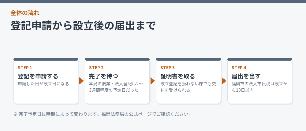 登記申請から設立後の届出まで