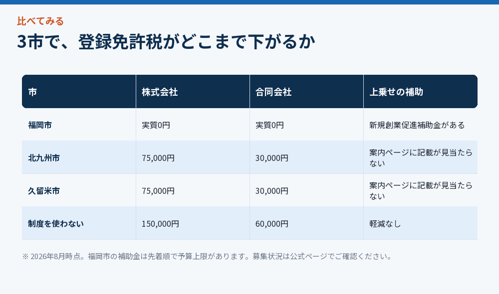 3市で、登録免許税がどこまで下がるか