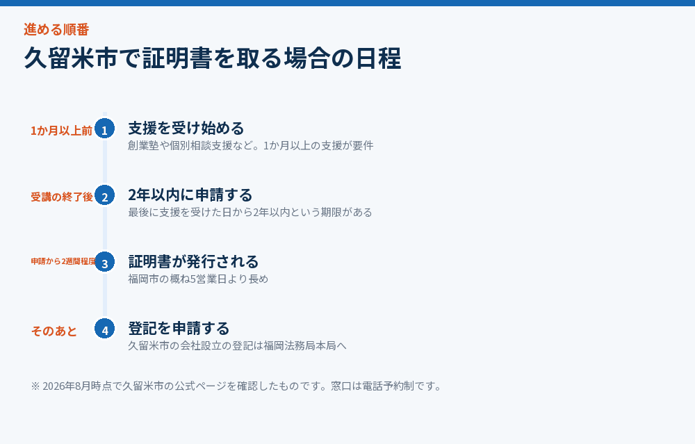 久留米市で証明書を取る場合の日程