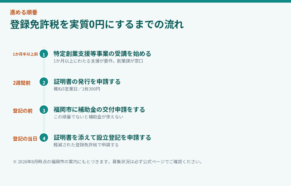 登録免許税を実質0円にするまでの流れ